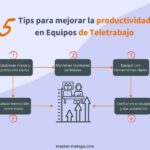 Gestión de la Productividad Personal en el Teletrabajo: Enfoque en las Tareas Clave