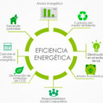 Políticas de Reducción de Consumo Energético en la Oficina: Camino hacia la Eficiencia